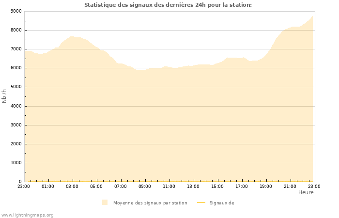 Graphes: Statistique des signaux