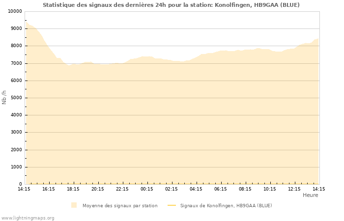 Graphes: Statistique des signaux