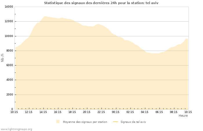 Graphes: Statistique des signaux