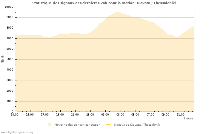 Graphes: Statistique des signaux