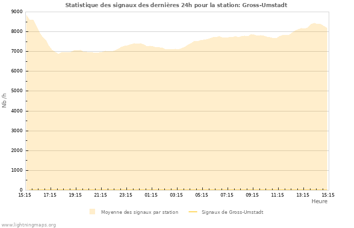 Graphes: Statistique des signaux