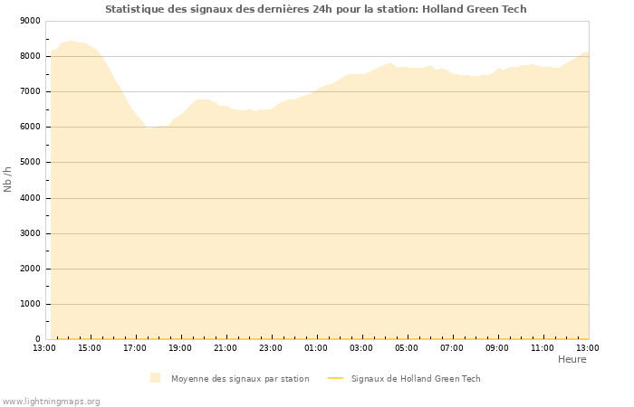 Graphes: Statistique des signaux