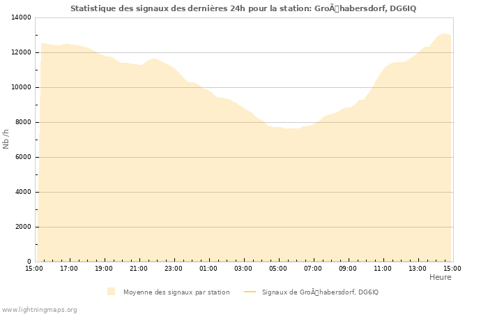 Graphes: Statistique des signaux