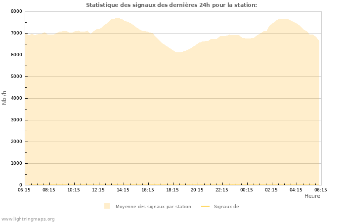 Graphes: Statistique des signaux