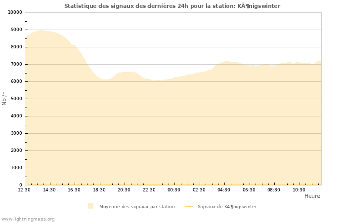 Graphes: Statistique des signaux