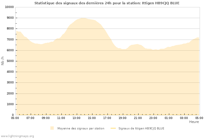 Graphes: Statistique des signaux