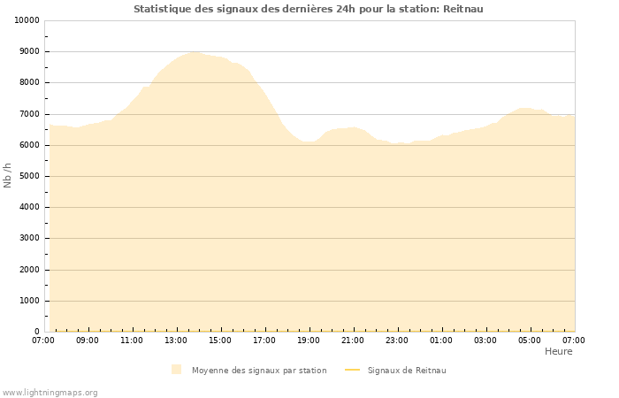 Graphes: Statistique des signaux