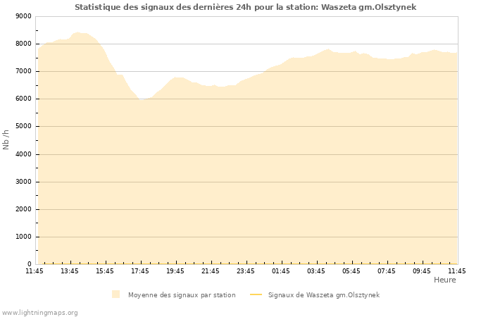 Graphes: Statistique des signaux