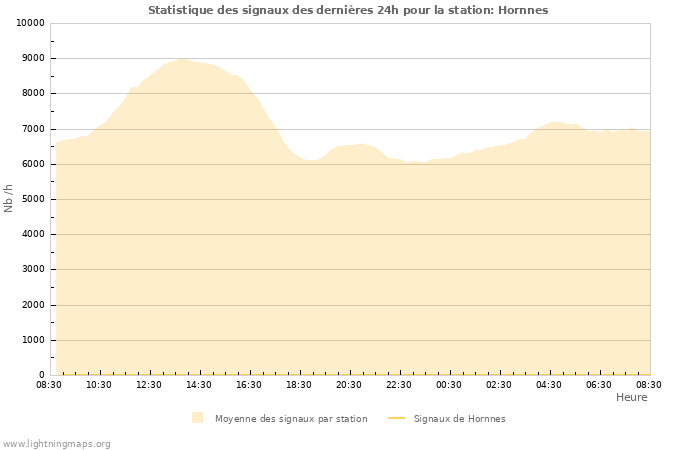 Graphes: Statistique des signaux