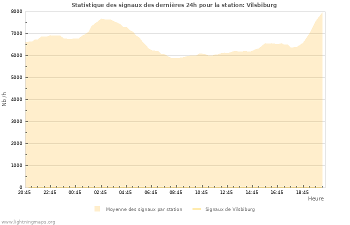 Graphes: Statistique des signaux