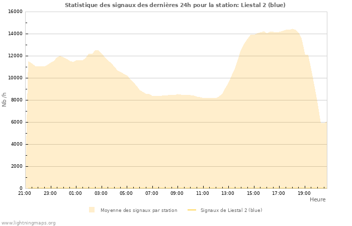 Graphes: Statistique des signaux