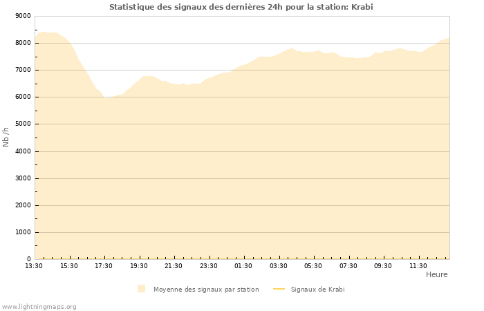 Graphes: Statistique des signaux