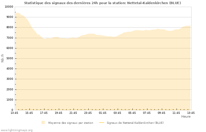 Graphes: Statistique des signaux