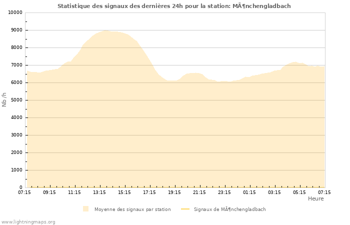 Graphes: Statistique des signaux