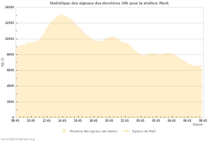 Graphes: Statistique des signaux