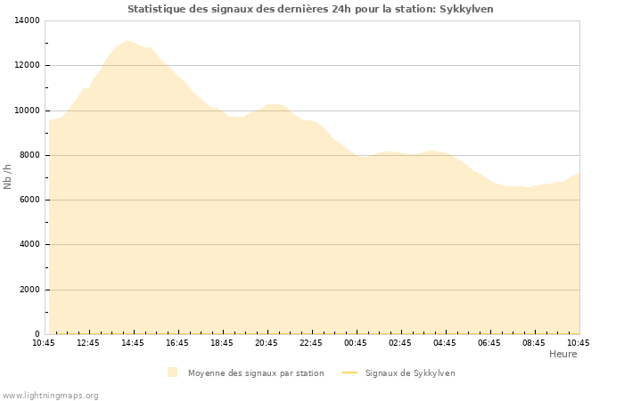 Graphes: Statistique des signaux