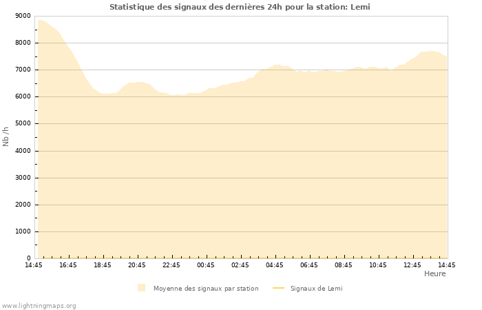 Graphes: Statistique des signaux