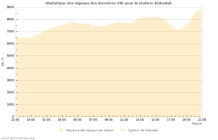 Graphes: Statistique des signaux