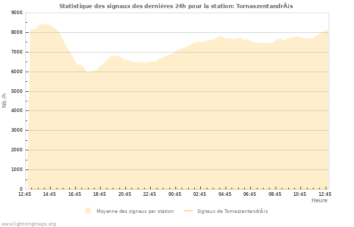 Graphes: Statistique des signaux