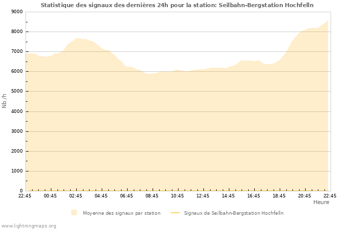 Graphes: Statistique des signaux