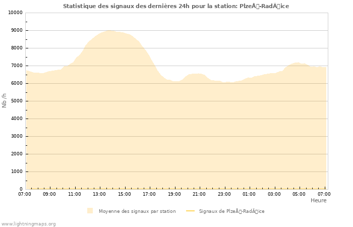 Graphes: Statistique des signaux