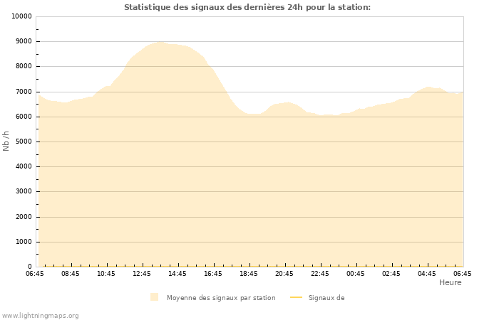 Graphes: Statistique des signaux