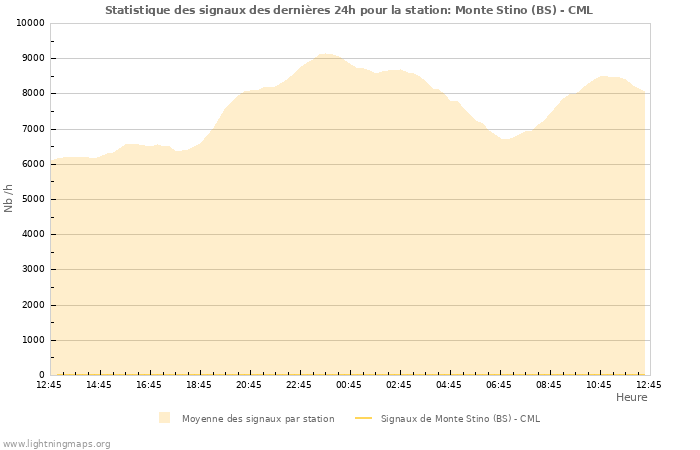 Graphes: Statistique des signaux