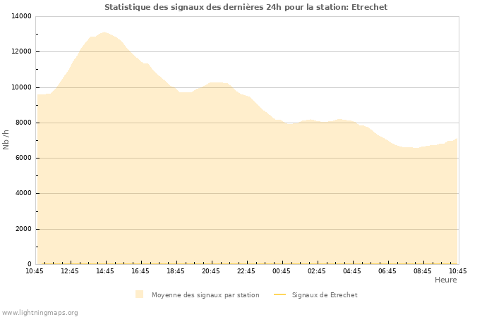 Graphes: Statistique des signaux