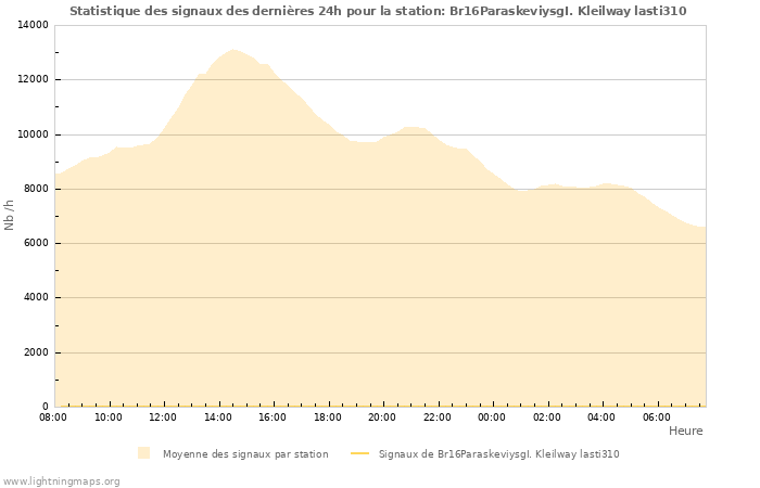 Graphes: Statistique des signaux