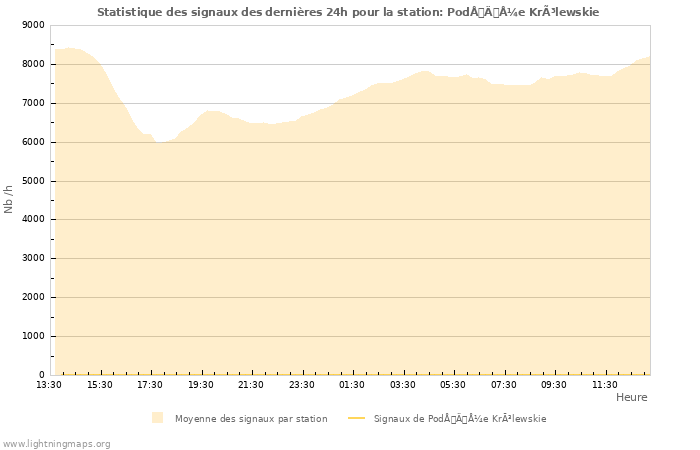 Graphes: Statistique des signaux