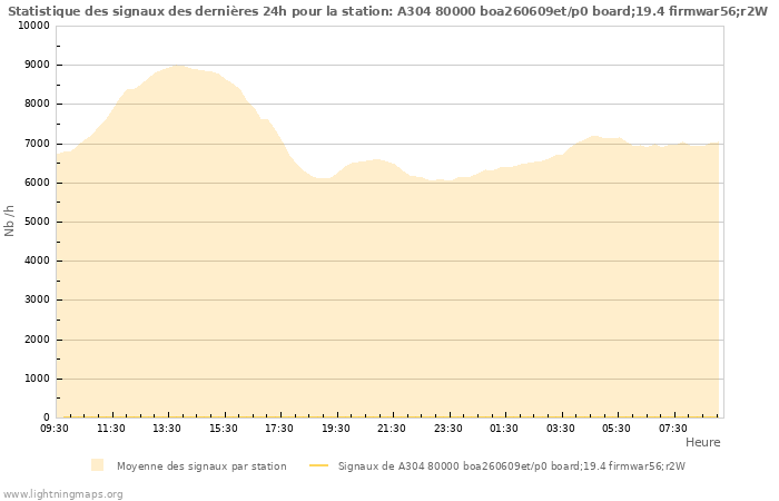 Graphes: Statistique des signaux