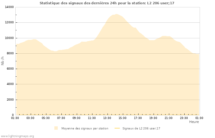 Graphes: Statistique des signaux