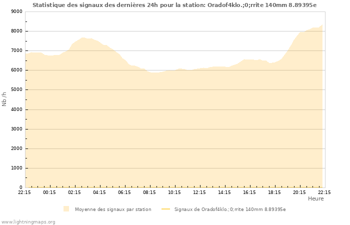 Graphes: Statistique des signaux