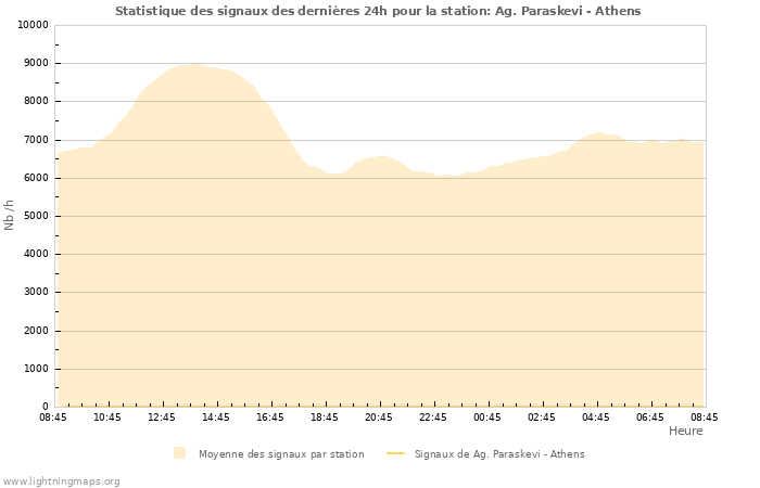 Graphes: Statistique des signaux