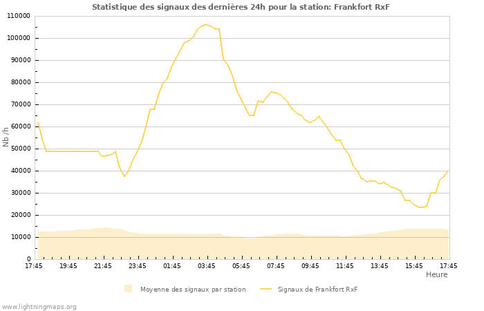 Graphes: Statistique des signaux