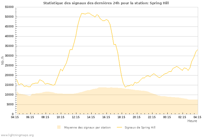 Graphes: Statistique des signaux