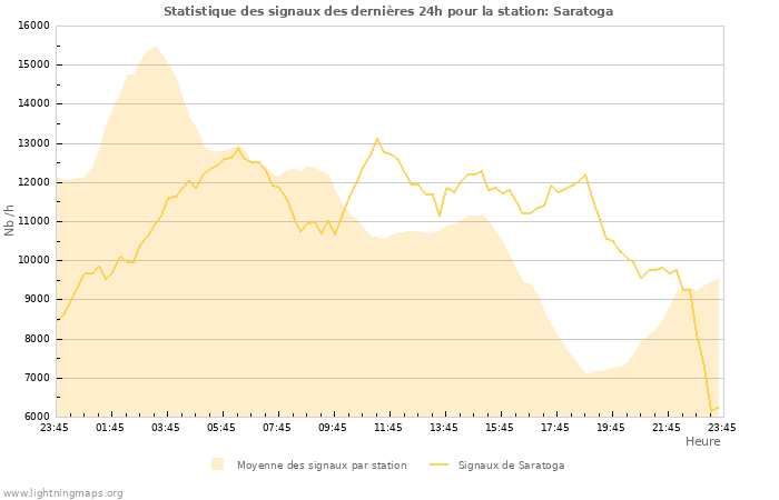 Graphes: Statistique des signaux