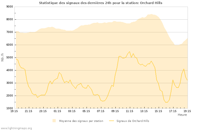 Graphes: Statistique des signaux