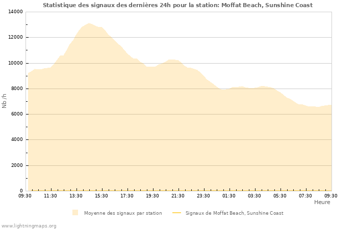 Graphes: Statistique des signaux