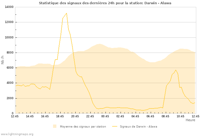 Graphes: Statistique des signaux