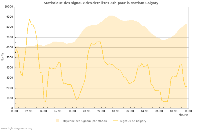 Graphes: Statistique des signaux