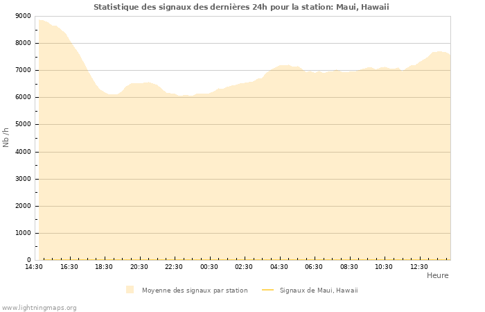 Graphes: Statistique des signaux