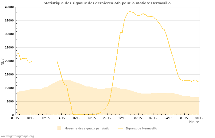 Graphes: Statistique des signaux