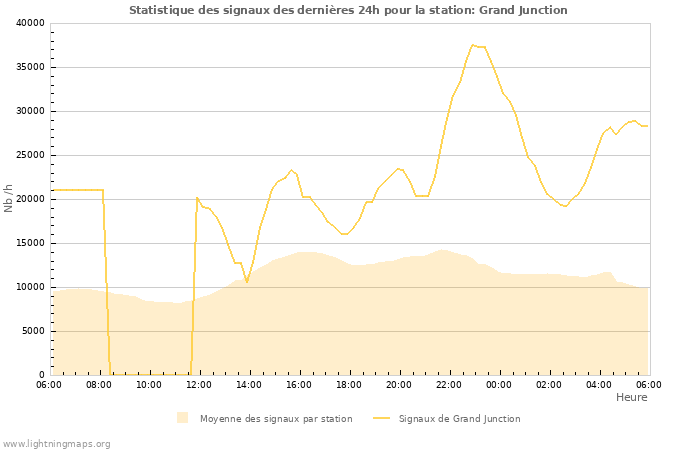 Graphes: Statistique des signaux