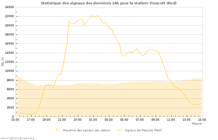 Graphes: Statistique des signaux