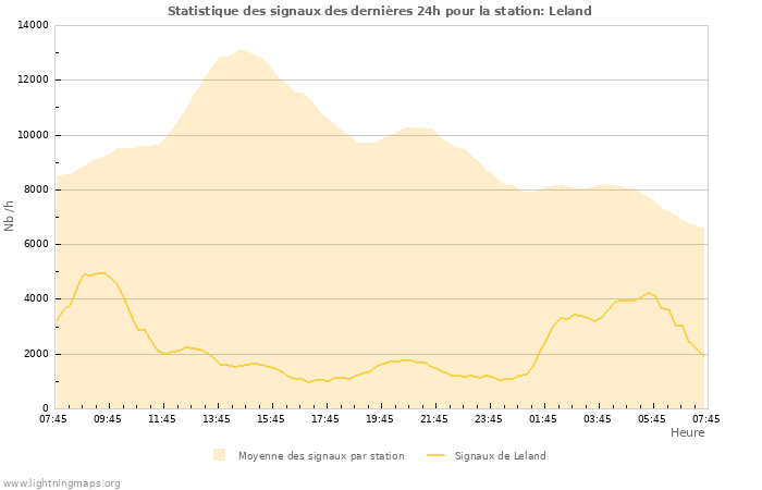 Graphes: Statistique des signaux