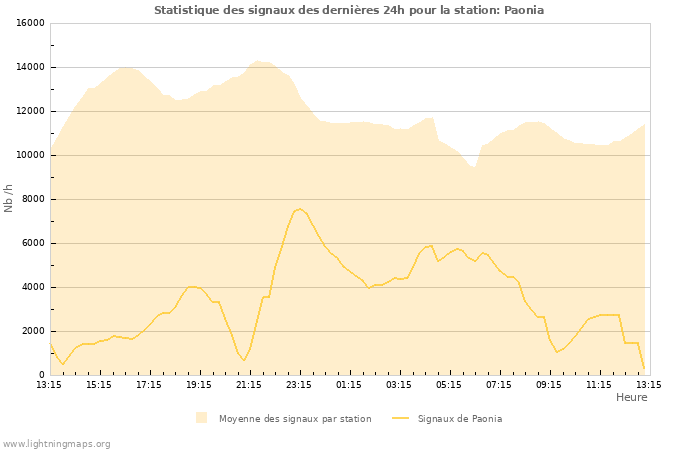 Graphes: Statistique des signaux