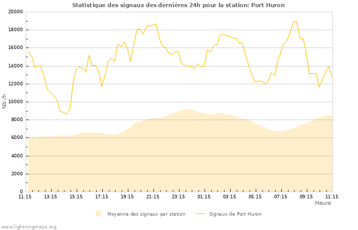 Graphes: Statistique des signaux