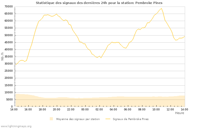 Graphes: Statistique des signaux