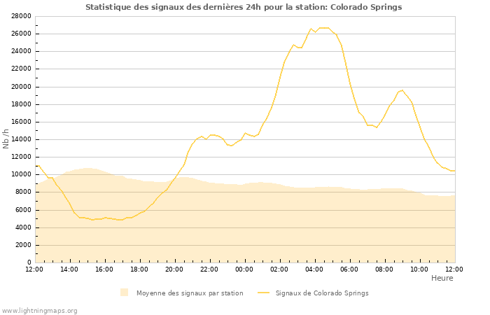 Graphes: Statistique des signaux